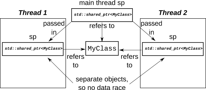 Figure 1: Separate `shared_ptr` instances